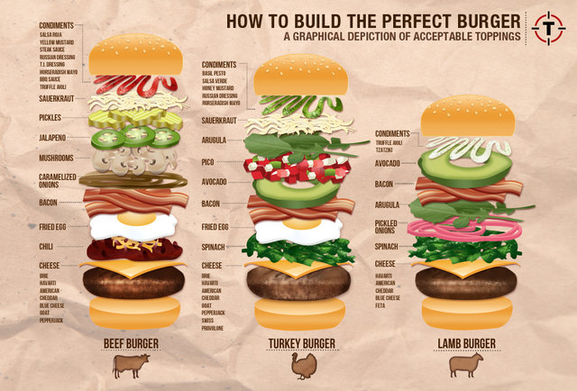 Como construir la hamburguesa perfecta. – Hamburguesas Gourmet Barcelona